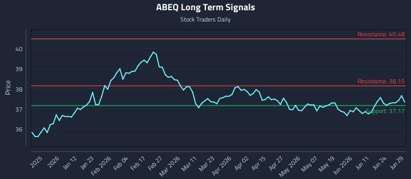 ABEQ Long Term Analysis for June 30 2026