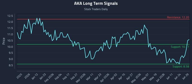 AKA Long Term Analysis for June 30 2026