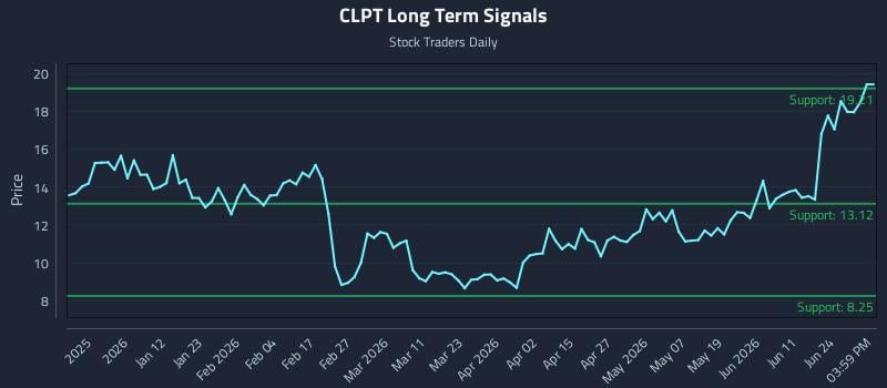 CLPT Long Term Analysis for June 30 2026