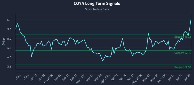 COYA Long Term Analysis for June 30 2026
