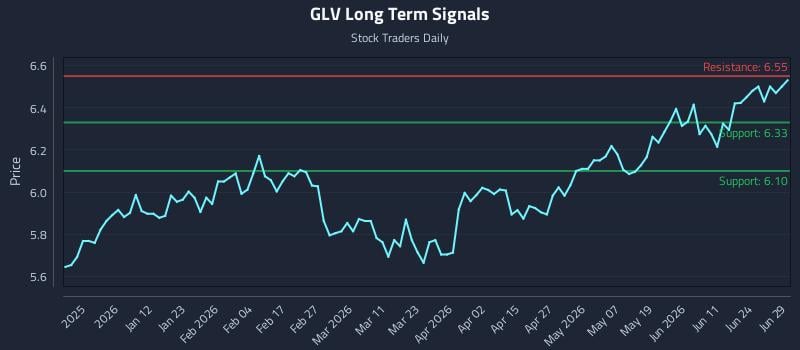 GLV Long Term Analysis for June 30 2026