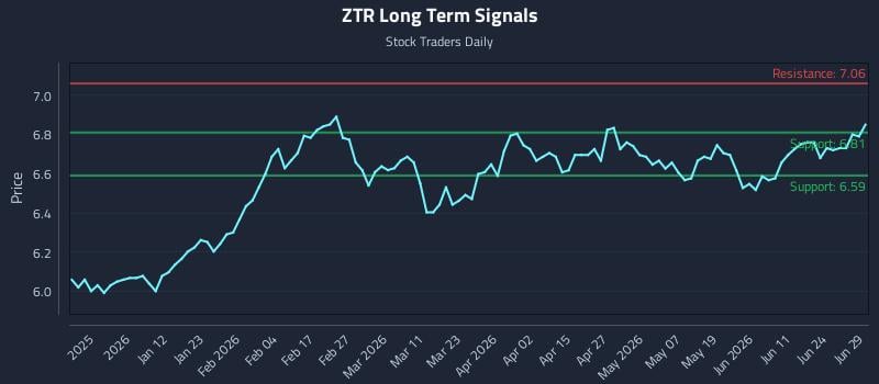 ZTR Long Term Analysis for June 30 2026