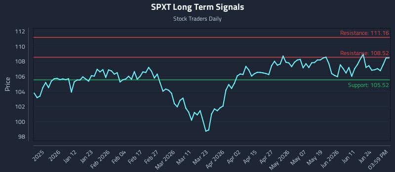 SPXT Long Term Analysis for June 30 2026