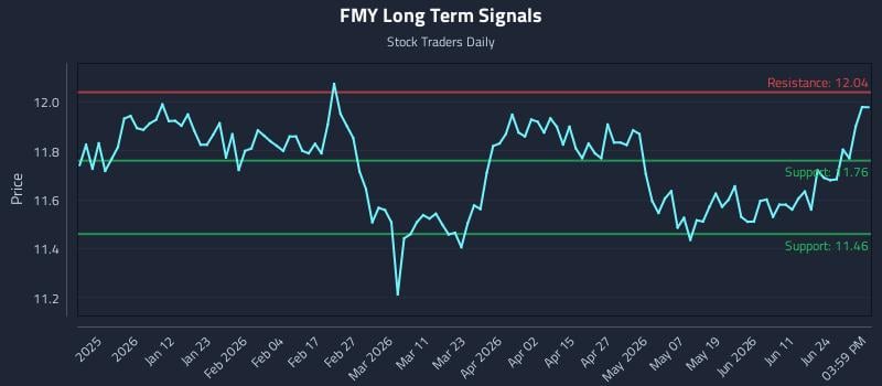FMY Long Term Analysis for June 30 2026