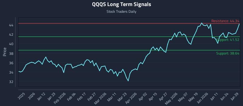 QQQS Long Term Analysis for June 30 2026