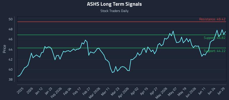ASHS Long Term Analysis for June 30 2026