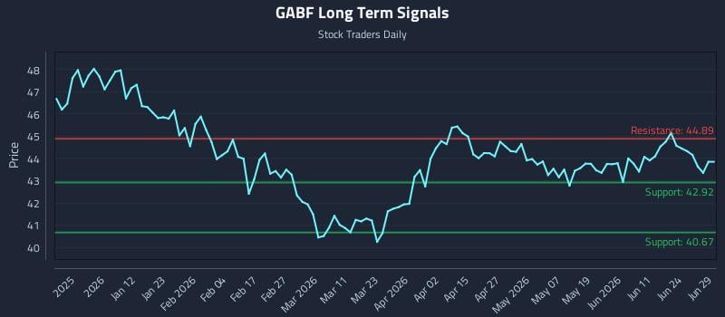 GABF Long Term Analysis for June 30 2026