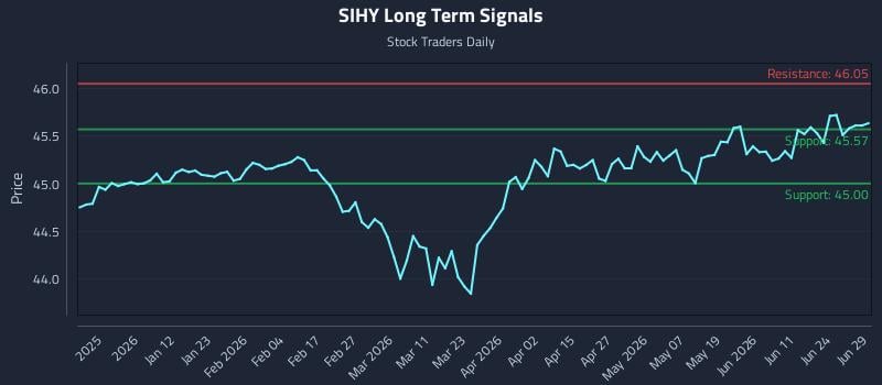 SIHY Long Term Analysis for June 30 2026 SIHY Long Term Analysis for June 30 2026