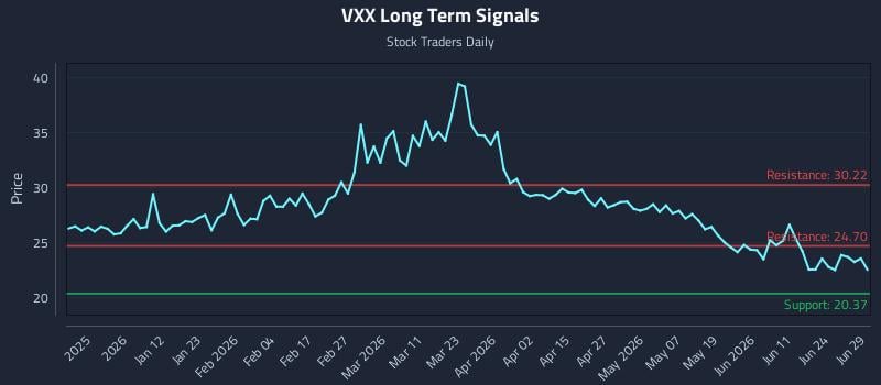 VXX Long Term Analysis for June 30 2026