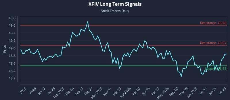 XFIV Long Term Analysis for June 30 2026