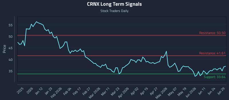 CRNX