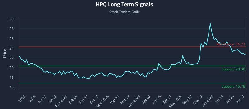 HPQ Long Term Analysis for June 30 2026