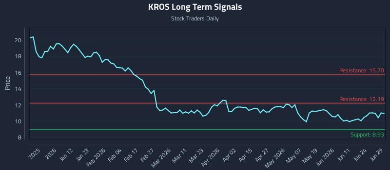 KROS Long Term Analysis for June 30 2026