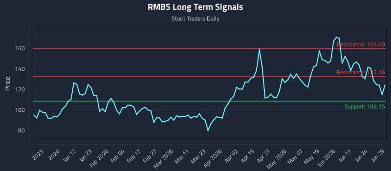 RMBS Long Term Analysis for June 30 2026