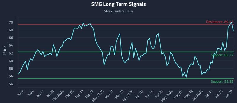 SMG Long Term Analysis for June 30 2026