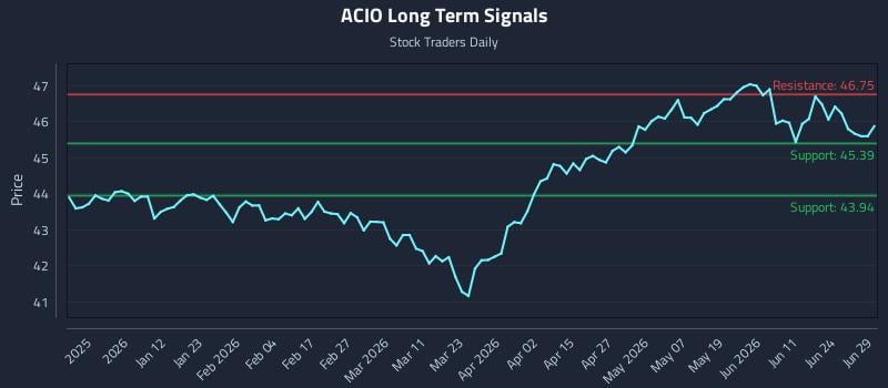 ACIO Long Term Analysis for June 30 2026
