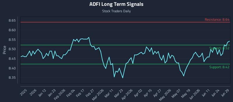 ADFI Long Term Analysis for June 30 2026