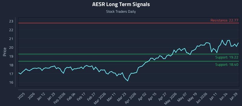 AESR Long Term Analysis for June 30 2026