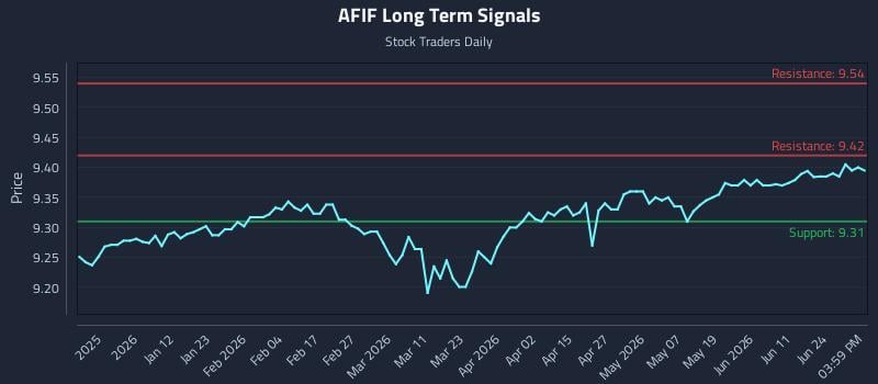 AFIF Long Term Analysis for June 30 2026