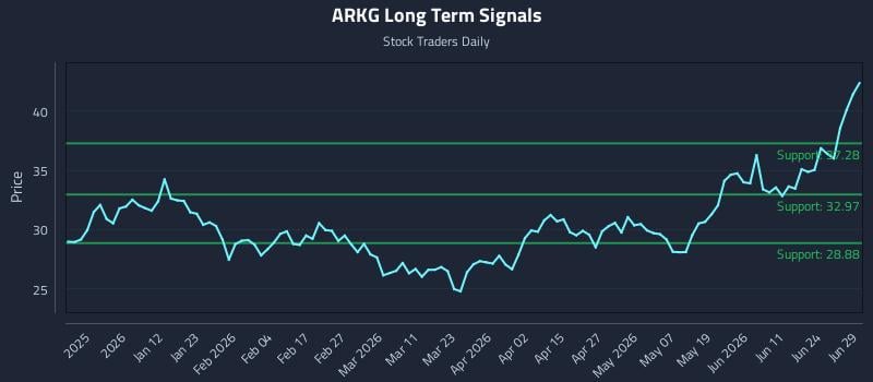 ARKG Long Term Analysis for June 30 2026