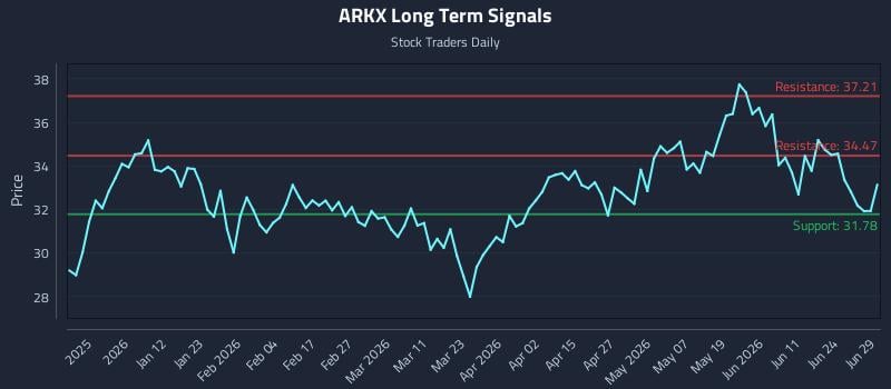 ARKX Long Term Analysis for June 30 2026