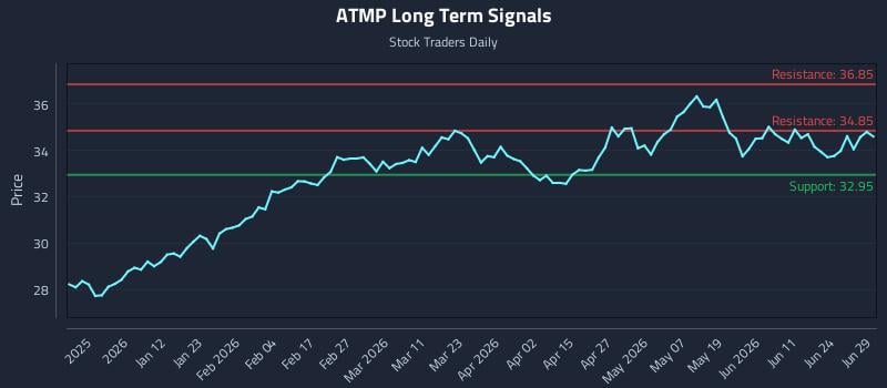 ATMP Long Term Analysis for June 30 2026