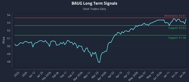 BAUG Long Term Analysis for June 30 2026