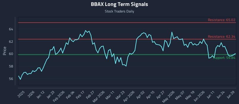 BBAX Long Term Analysis for June 30 2026