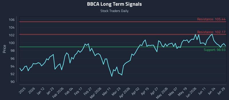 BBCA Long Term Analysis for June 30 2026 BBCA Long Term Analysis for June 30 2026