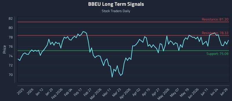BBEU Long Term Analysis for June 30 2026