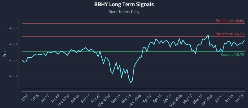 BBHY Long Term Analysis for June 30 2026