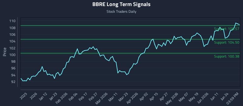 BBRE Long Term Analysis for June 30 2026