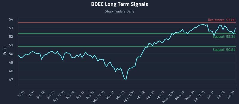BDEC Long Term Analysis for June 30 2026