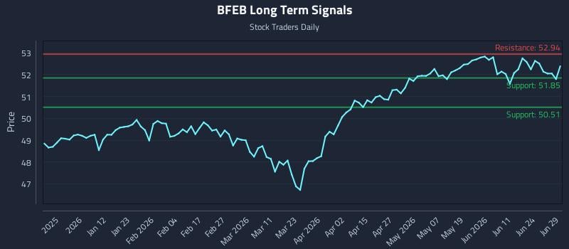 BFEB Long Term Analysis for June 30 2026