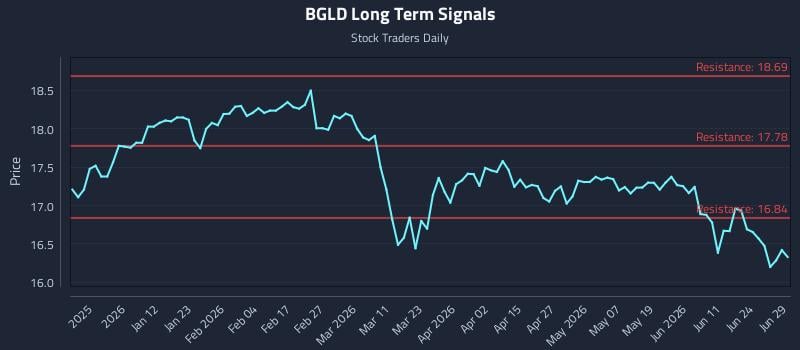 BGLD Long Term Analysis for June 30 2026