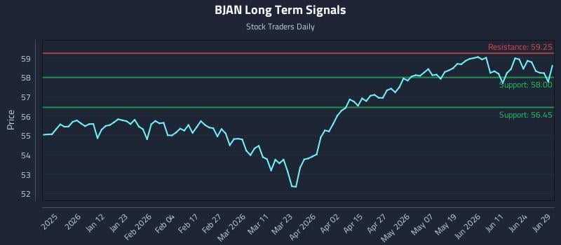BJAN Long Term Analysis for June 30 2026