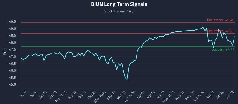 BJUN Long Term Analysis for June 30 2026