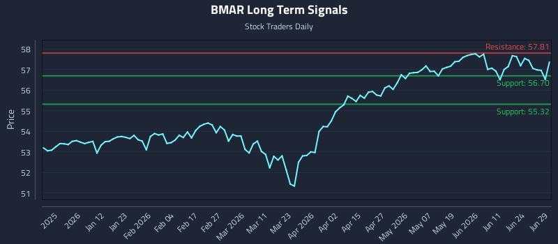 BMAR Long Term Analysis for June 30 2026