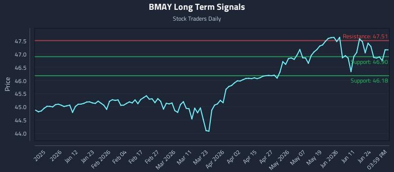 BMAY Long Term Analysis for June 30 2026