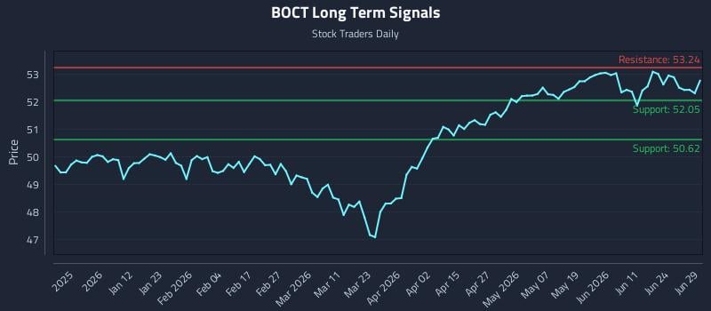 BOCT Long Term Analysis for June 30 2026 BOCT Long Term Analysis for June 30 2026