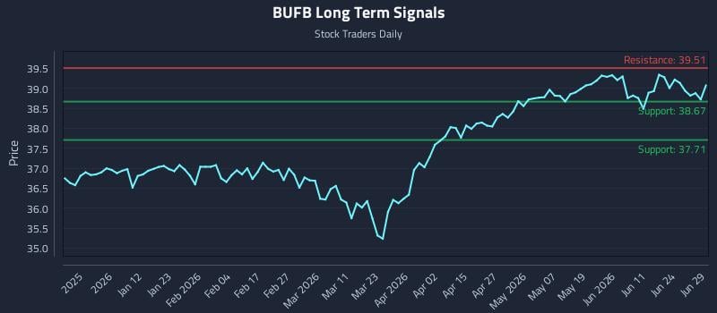 BUFB Long Term Analysis for June 30 2026