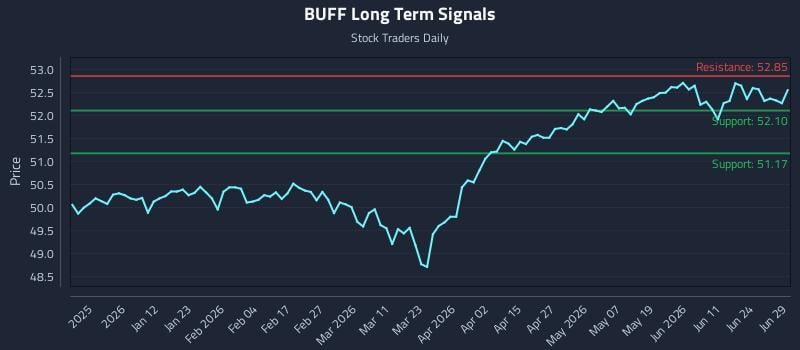 BUFF Long Term Analysis for June 30 2026