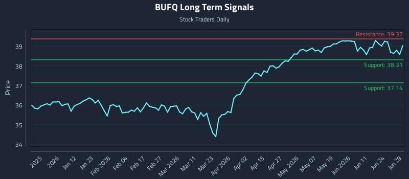 BUFQ Long Term Analysis for June 30 2026