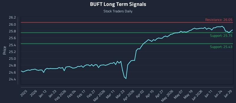 BUFT Long Term Analysis for June 30 2026
