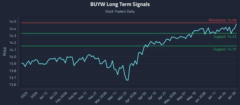BUYW Long Term Analysis for June 30 2026