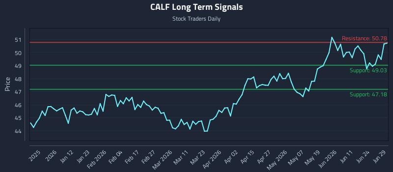 CALF Long Term Analysis for June 30 2026