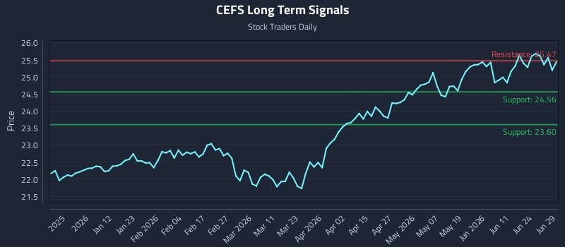 CEFS Long Term Analysis for June 30 2026