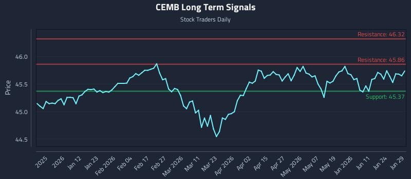 CEMB Long Term Analysis for June 30 2026