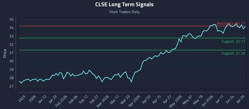 CLSE Long Term Analysis for June 30 2026