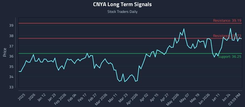 CNYA Long Term Analysis for June 30 2026